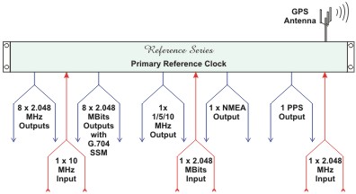 GPS Receiver as a Primary Reference (PRC) Clock