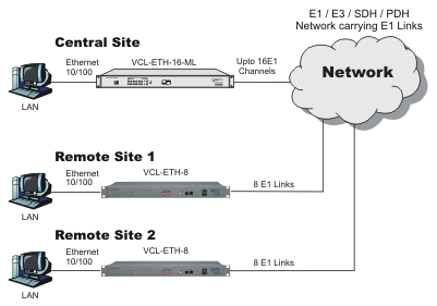 Ethernet over Multi E1 (ML-PPP) Converter