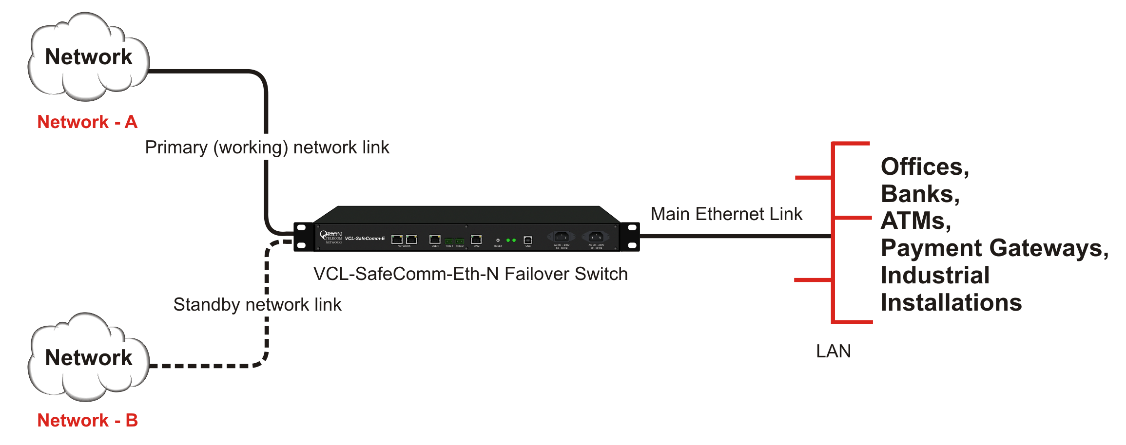 Ethernet Link is connected to Network A