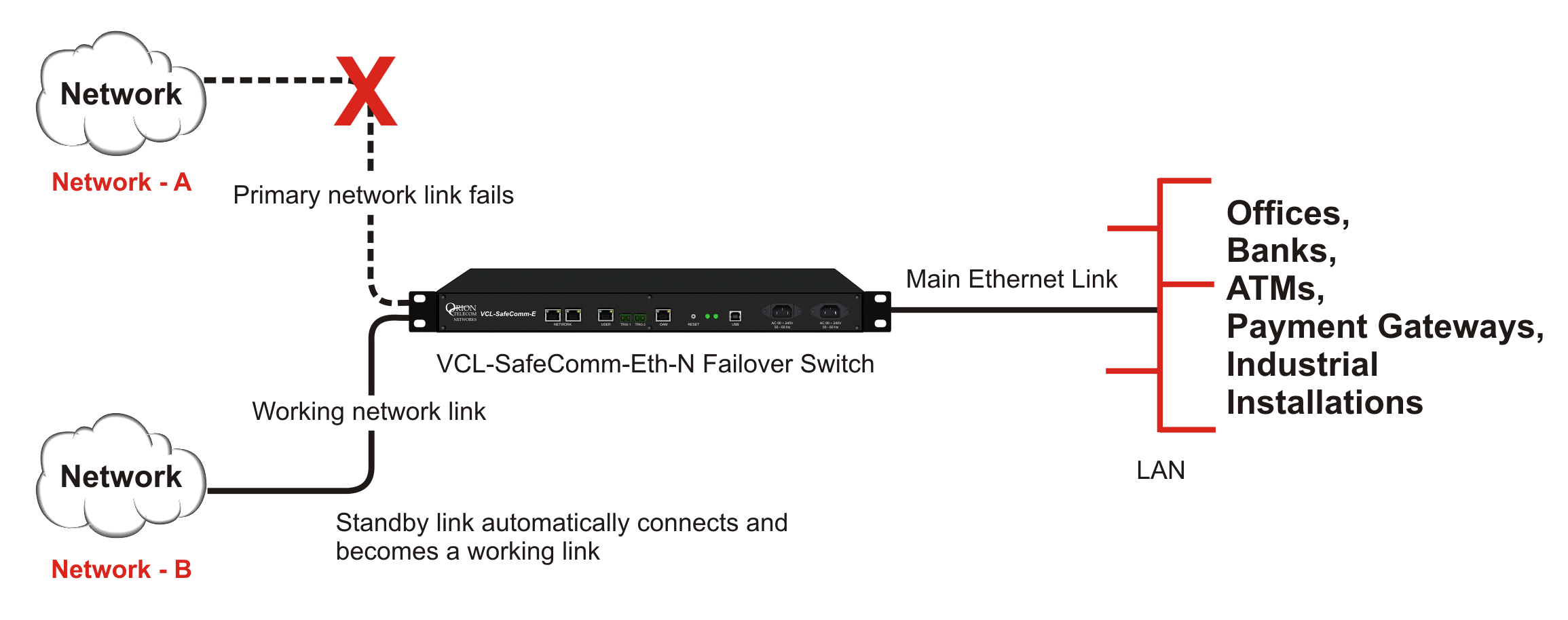 Network A Fails. Ethernet Link automatically switches to Network B
