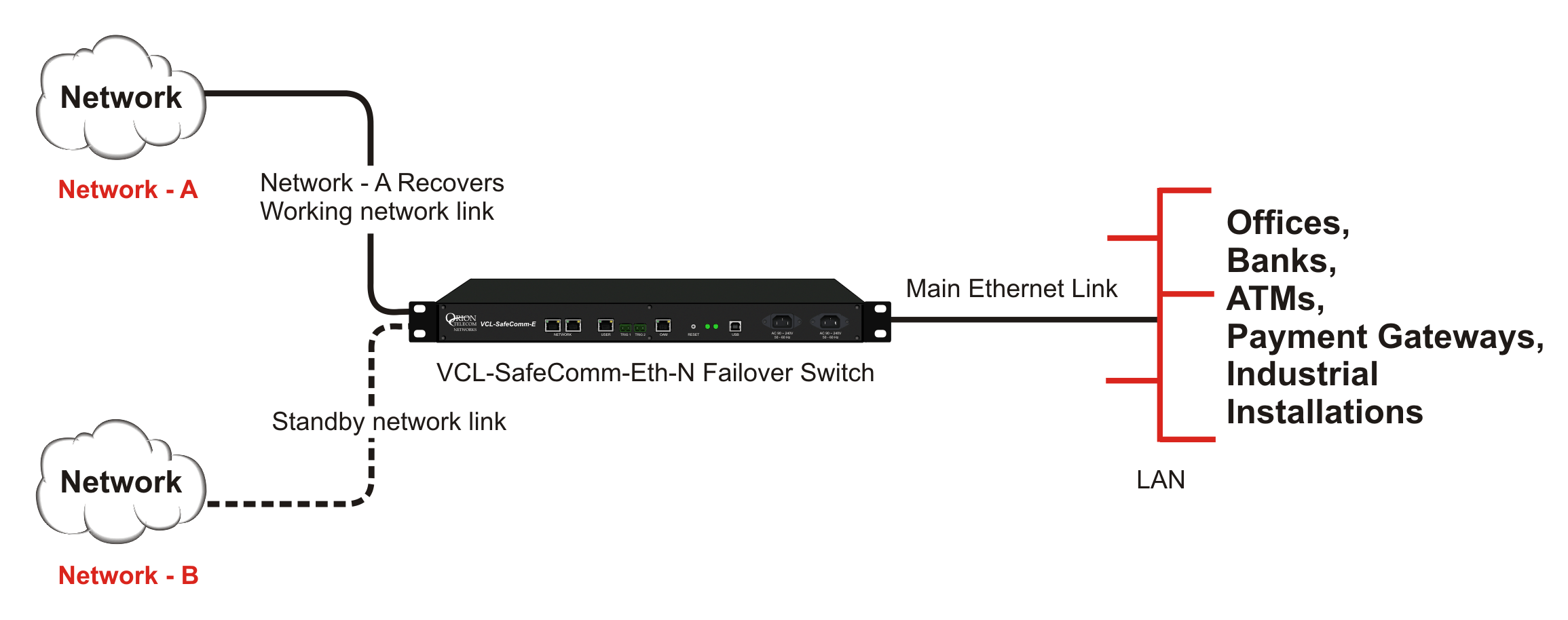 Network A recovers - Ethernet Link automatically switches and reconnected to Network A