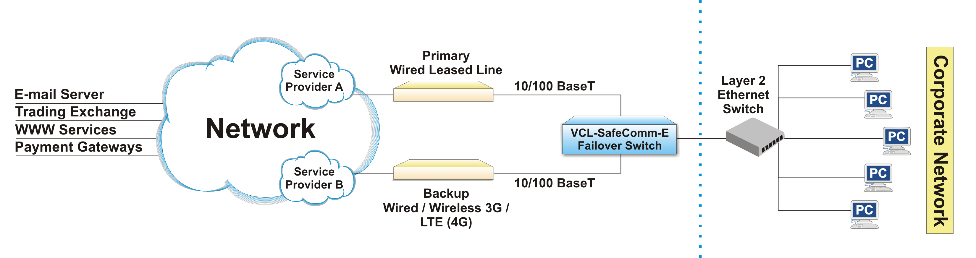 VCL-SafeComm-N providing 1+1 Network Protection