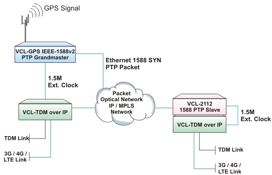 T1 over Packet Network with PTP Grandmaster Synchronization