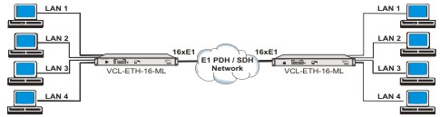 Ethernet over Multi E1 (ML-PPP) Converter