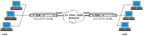 Ethernet over Multi E1 (ML-PPP) Converter