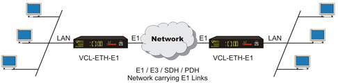 Ethernet over 1 E1