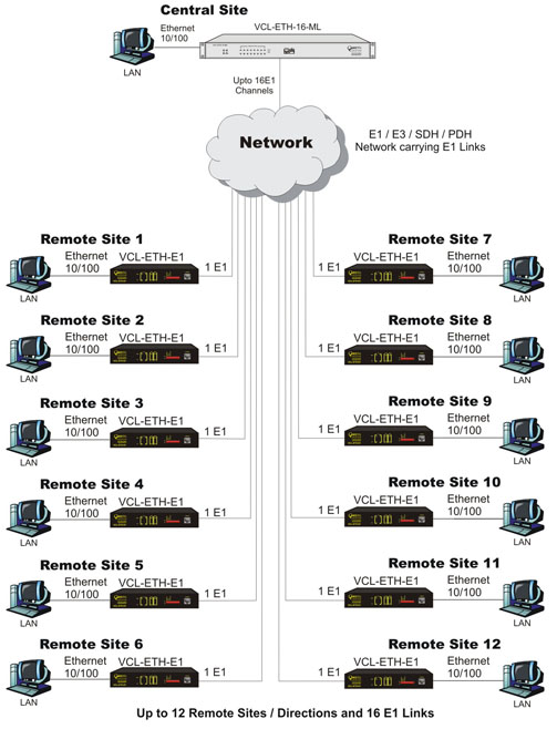 Ethernet over 1 E1