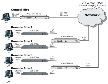 Ethernet over Multi E1 (ML-PPP) Converter