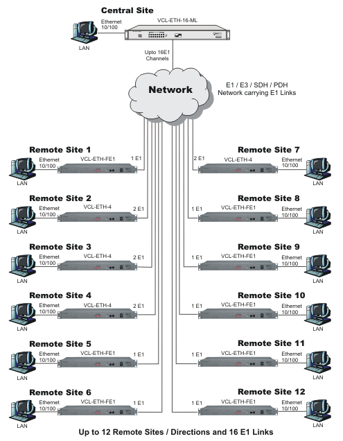 Ethernet over Multi E1 (ML-PPP) Converter