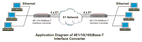Ethernet over 4E1 Converter