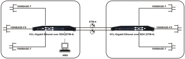 Gigabit Ethernet over  SDH (STM-4) Converters