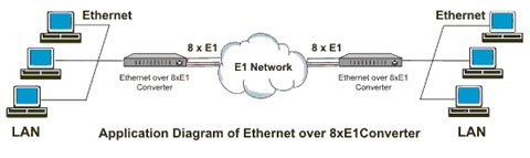 Ethernet over 8E1 Converter