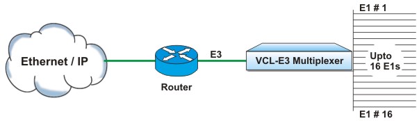 ISP E3, 34Mbps Multiplexer (Cisco E3 - Router Application)