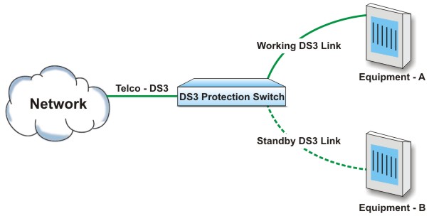 Telco DS3 Line Connected to Equipment - A