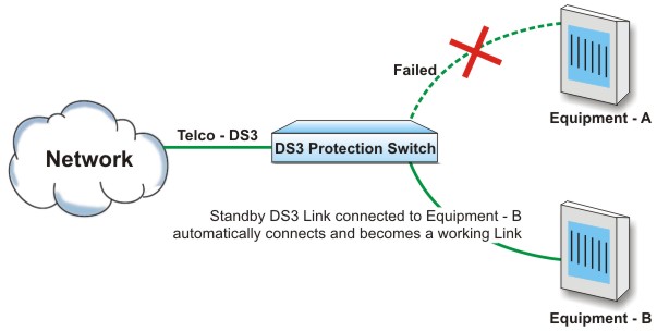 Equipment - A Fails - Telco DS3 automatically switches to Equipment - B