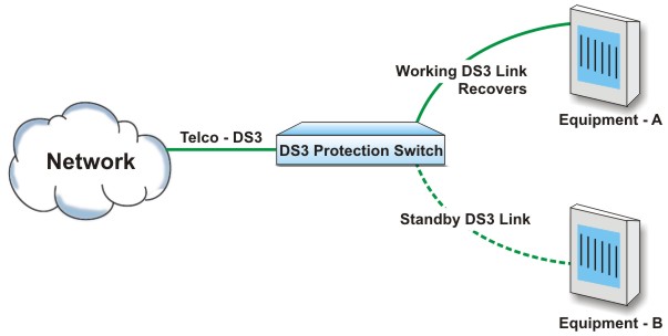 Equipment - A recovers - Telco T1 automatically switches to Equipment - A