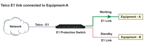 E1 Failover (E1 Automatic Protection) Switch