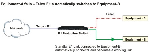 E1 Failover (E1 Automatic Protection) Switch