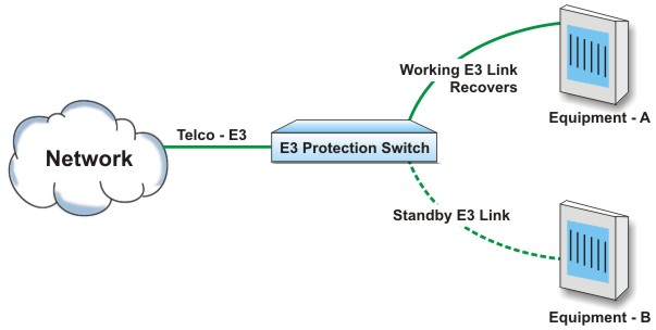 E3 Failover (E3 Protection) Switch