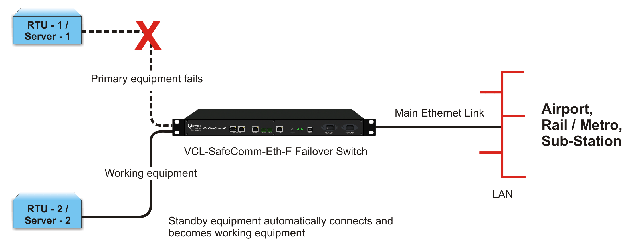 Equipment 1 fails. Ethernet link automatically switches to RTU-2 / Server-2