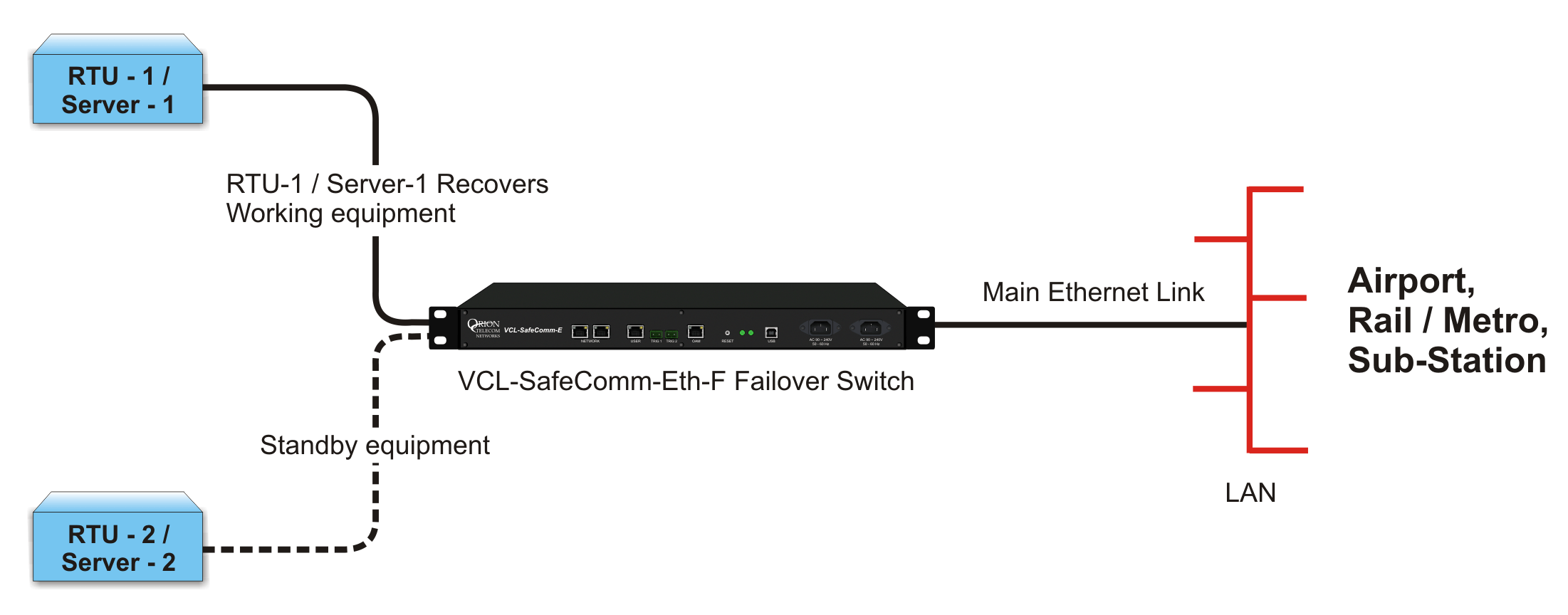 Equipment 1 recovers - Ethernet link automatically reverts and reconnects to RTU-1 / Server-1