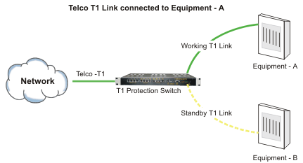 T1 Failover (T1 Automatic Protection) Switch