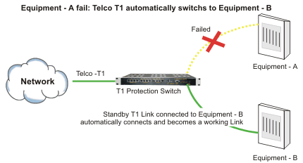 T1 Failover (T1 Automatic Protection) Switch
