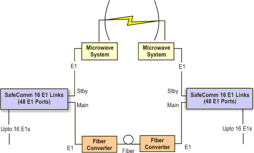 16 E1 Links (48 E1 Ports), 1+1 Automatic Protection Switching (APS)