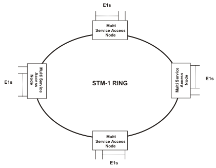 STM-1, Lowe Speed Network