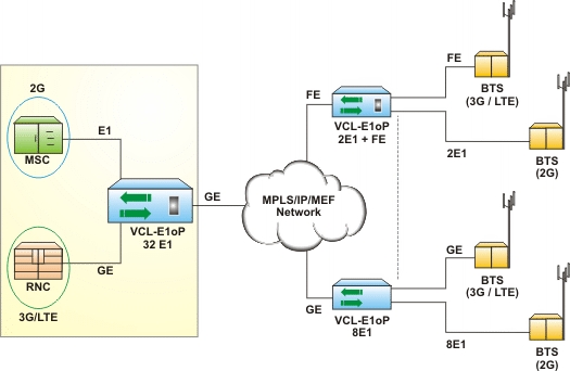 TDM over IP in Cellular/Mobile Backhaul Integrating 2G/3G/LTE Networks)