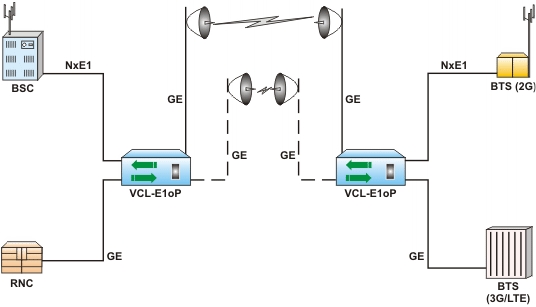 TDM over IP 2G/3G/LTE - Typical Application in a redundant Wireless Network (1+1 Link Redundancy)