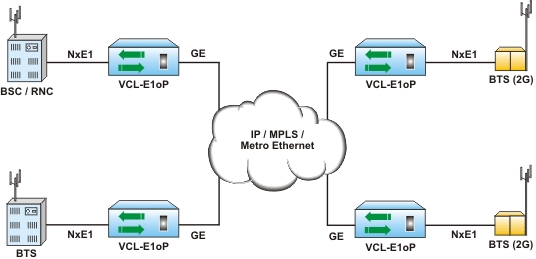 TDM over IP/Ethernet - Providing 2G/3G/LTE over an IP Cloud
