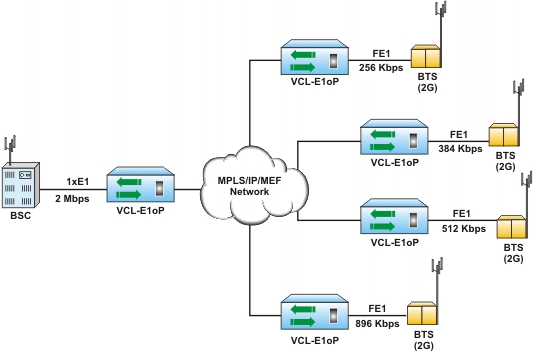 TDM over IP with Fractional E1 (Supports CESoPSN)