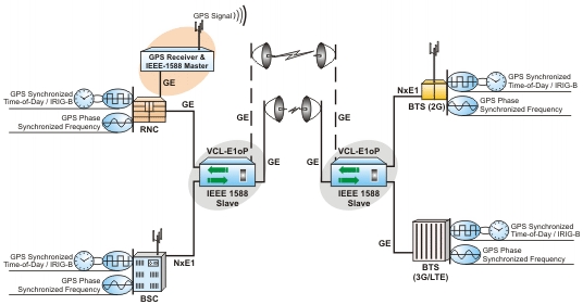 TDM over IP for 2G/3G/LTE in a redundant Wireless Network (1+1 Link Redundancy) with IEEE 1588 v2