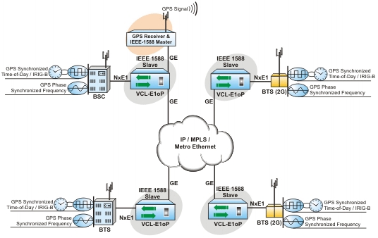 TDM over IP/Ethernet - Distributing E1s, ToD (Time-Of-Day) and Frequency Synchronization over an IP Cloud with IEEE 1588