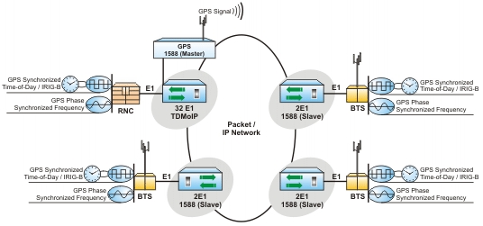 TDM over IP/Ethernet: Distributing E1s, ToD (Time-Of-Day) and Frequency Synchronization over Optical Fiber Ring