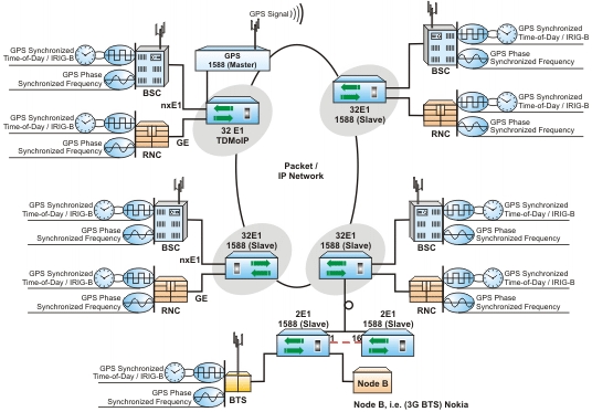 TDM over IP/Ethernet Distributing E1s, ToD (Time-Of-Day), Frequency Synchronization over a Complex Optical Fiber Ring and Spoke Networks