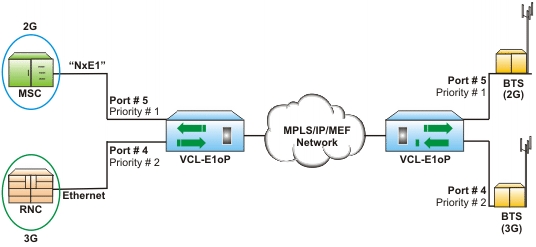 TDM over IP/Ethernet - Port Based Priority (Classifying Services)