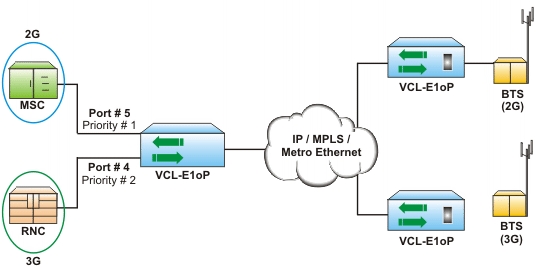 TDM over IP/Ethernet Flow Control in an Ethernet Packet Network (Regulating Traffic)