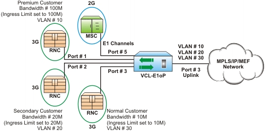 TDM over IP/Ethernet Port / Customer based bandwidth allocation (Port Rate Limiting)