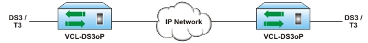 DS3 / T3 over an Ethernet / IP Networks