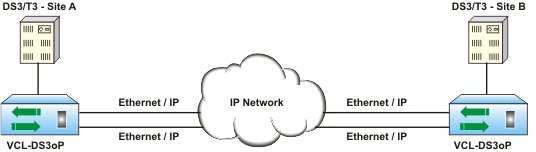 DS3 Link Redundancy - Using Spanning Tree Protocol