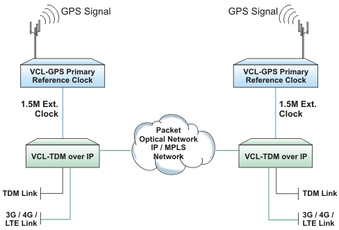 T1 over Packet Network with GPS Synchronization