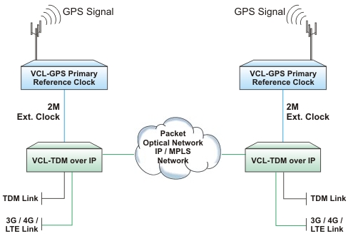 E1 over Packet Network with GPS Synchronization
