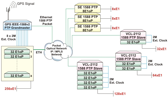 Point-to-multi-point E1 over Packet with PTP Grandmaster Synchronization