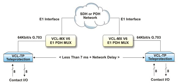 Teleprotection - 64 kbit/s G.703 co-directional data channel over SDH / PDH Network