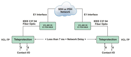 Typical Application over an IEEE C37.94 compliant optical link, as an integrated part of the E1 PDH Voice & Data Multiplexer solution over an SDH or PDH data network.