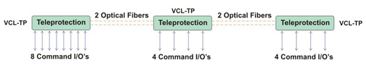 Teleprotection in Drop-insert Applications