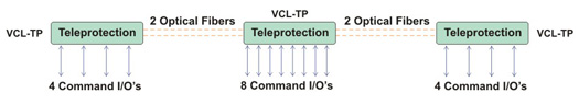 Teleprotection in Point-to-Multi Point Applications