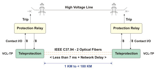 Teleprotection over IEEE C37.94 Optical Interface